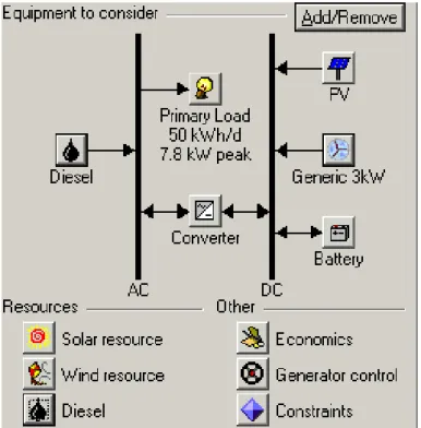 Figure 3.5: Schematic of a PV-wind-diesel system with HOMER kn: (2005)