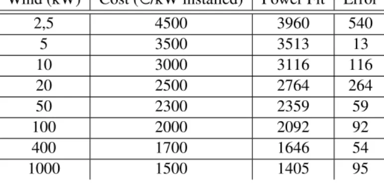 Table 4.1: Wind generator’s investment costs (eper installed kW) and respective fit curve with an average error ε = 154