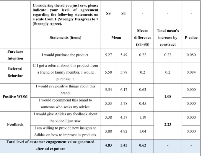 Table 6: Paired Sample T-Test for Hypothesis 2  4.3.3 Hypothesis 3 