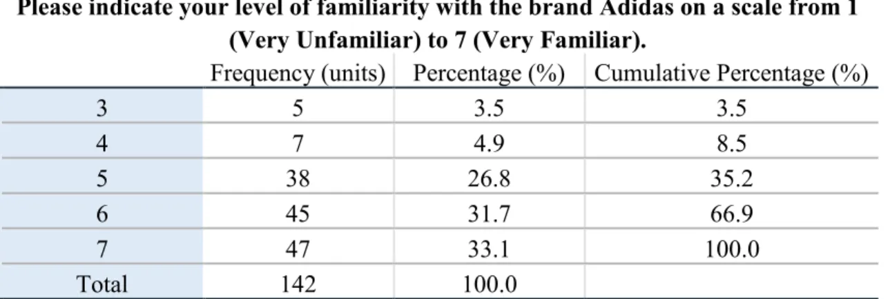 Table 11: Familiarity with the brand - Adidas 