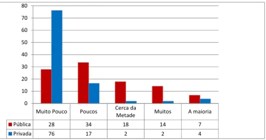 Tabela 4.6 – Estimativa dos diretores e coordenadores sobre o modo de transporte utilizado  pelos alunos por tipo de escola 