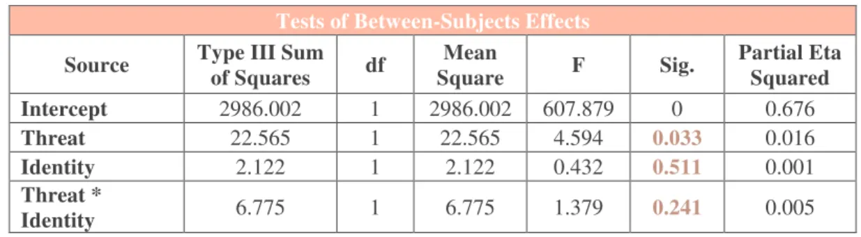 Table 3 ANOVA dependent variable: WTP – Test of between-subject’s effects  Tests of Between-Subjects Effects 