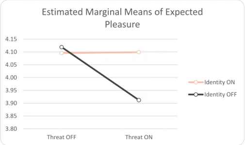 Graphic 12 may further suggest that when the national identity was not accessible to participants  and those same participants  were threatened,  these participants  expected the lowest  level  of  pleasure  from  the  having  a  beer,  although  purely  s