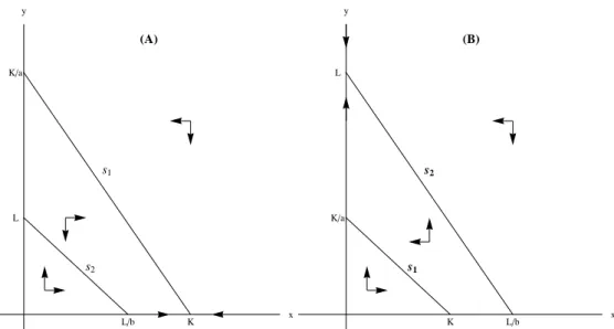 Figure 2.1: The stability of the exclusion fixed point and the validity of the competition exclusion principle