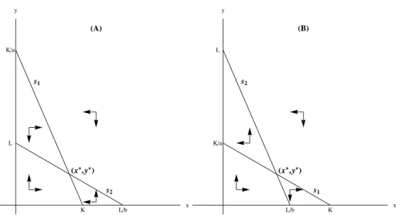 Figure 2.2: Isoclines: (A) The coexistence fixed point of Eq. (2.1) exists if bK &lt; L &lt; K/a and ab &lt; 1