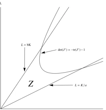 Figure 2.6: The saddle region Z , in the parameter space K and L, when a = 2 and b = 3/2.