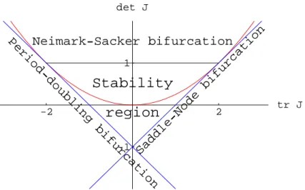 Figure 2.8: The occurrence of the three main types of bifurcation for two-dimensional systems.