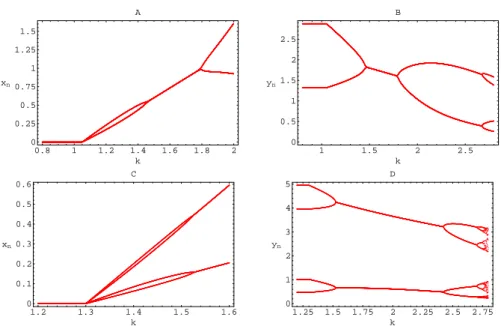 Figure 2.9: The presence of subcritical bifurcation in the autonomous Ricker type competition model (2.1)