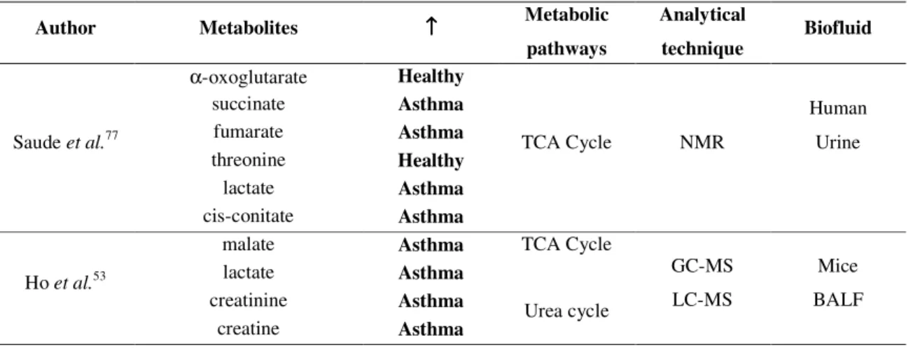 Table 1.4 - Energy metabolism affected by asthma 