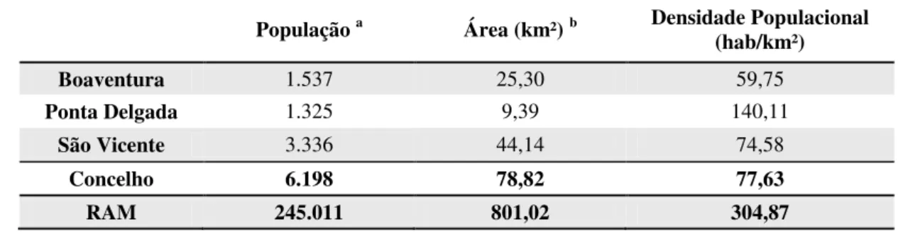 Figura 3.3- Número de habitantes por sexo por freguesia do concelho de São Vicente, bem como do total  do concelho (Fonte: INE, 2002 - Censos 2001) 