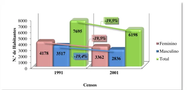 Figura 3.4- Número de habitantes por sexo no concelho de São Vicente segundo os Censos de 1991 e 2001  (Fonte: INE, 2002 - Censos 1991 e 2001) 