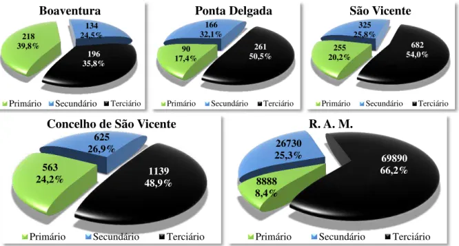 Figura 3.6- Distribuição da população empregada pelos sectores de actividade no concelho de São Vicente  e na RAM (Fonte: INE, 2002 - Censos 2001) 