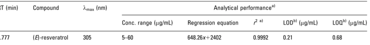 Table 1. Peak identification, RT, and results of regression for total area versus concentration and analytical performance for bioactive metabolite ((E)-resveratrol) using the newly developed methodology, MEPS C8 /UPLC-PDA
