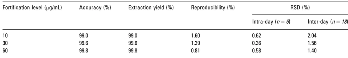 Table 2. Validation results for intra- and inter-day precision, extraction yield, and accuracy, obtained for (E)-resveratrol by using MEPS C8 / UPLC-PDA methodology
