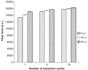Figure 2. Influence of the number of extraction cycles (extract–