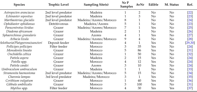 Table 2. Species sampled and their trophic level, average number of specimens comprising a pooled sample (AvNr), and number of samples collected (NrP Samples)—from Madeira in September 2012, São Miguel Island, Azores, in June 2013, and Morocco in July 2013