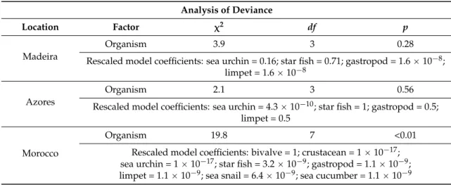 Table 3. Results of the binomial regression model for OA occurrence with “organism” as a factor.