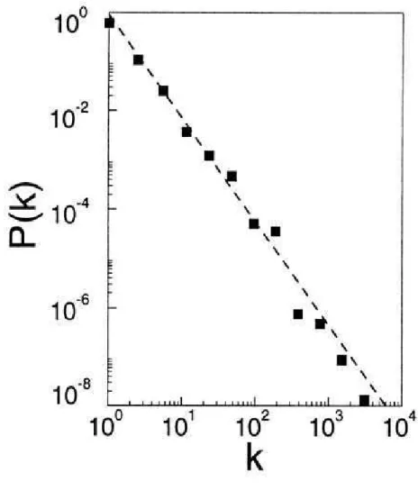 Figura 1.6: Rede WWW com 235.729 s´ıtios, < k >= 5, 46 e γ in = 2, 1.