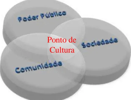 GRÁFICO 1 INTERFACES DO PONTO DE CULTURA 