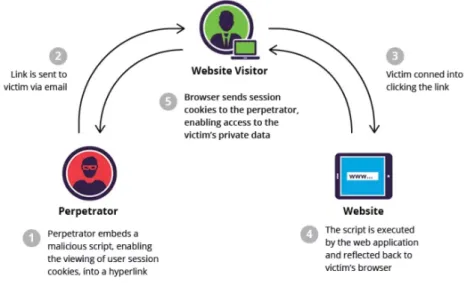 Figure 2.3: An example of the steps to perform XSS reflected [10].