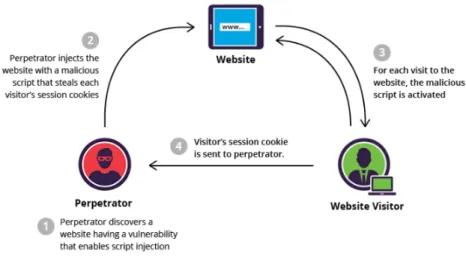 Figure 2.4: An example of the steps to perform a XSS stored attack [10].