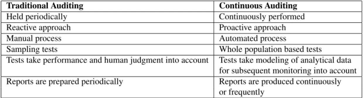 Table 3.1: Traditional Auditing vs Continuous Auditing.