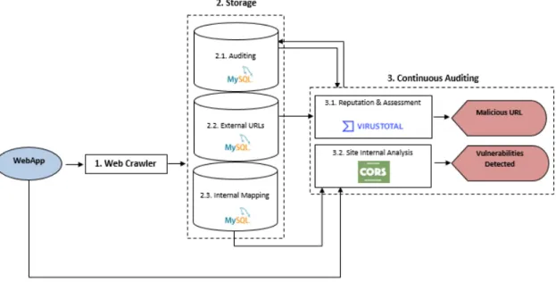 Figure 3.3: Vulnerabilities Detection at Runtime and CA architecture.