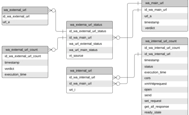 Figure 3.4: Storage database model.