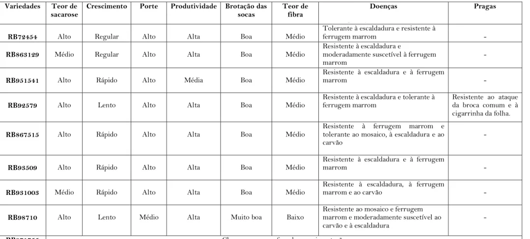 Tabela 1. Aspectos gerais das variedades estudadas, de acordo com o catálogo da Rede Interuniversitária  para o Desenvolvimento do Setor  Sucroalcooleiro (RIDESA, 2010): 