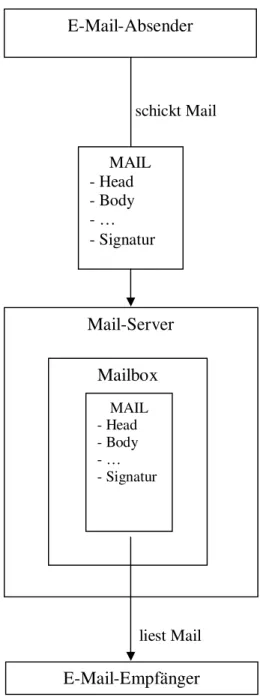 Abb. 1 E-Mail-Kommunikation (nach Runkehl/Schlobinski/Siever 1998: 30) 