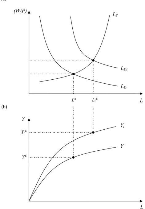 Figura 3: Efeito de um choque real positivo na procura de trabalho. 