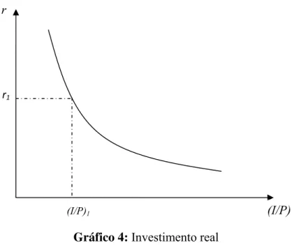 Gráfico 4: Investimento real 