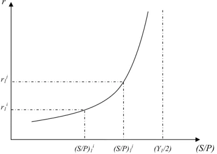 Gráfico 5: Poupança real num determinado período (período 1) 