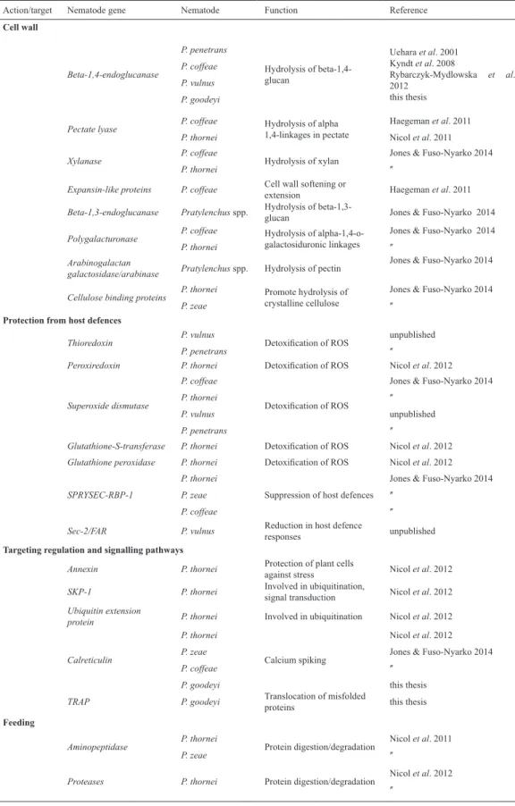 Table 1.1 Root-lesion nematodes genes and proteins related to infection and parasitism with  known function