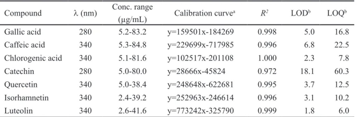 Table 2.1 Calibration data used for the UHPLC–UV quantification of phenolic compounds in  Solanum nigrum and S
