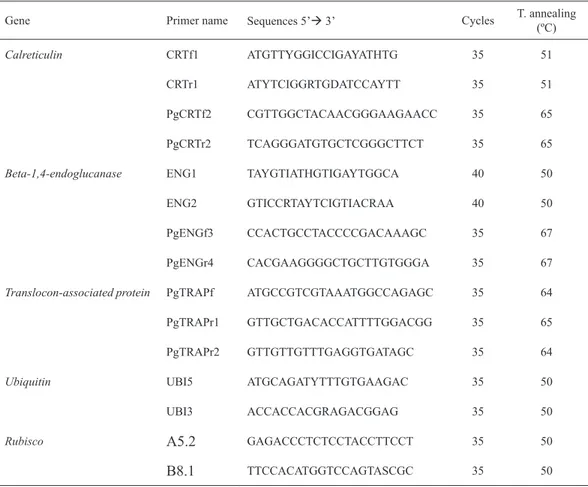 Table 2.2 Primers used in this study for PCR amplification, RACE, RT-PCR, and expression  analysis .