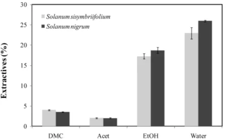 Figure 3.1 Percentage of extractives from dry S. sisymbriifolium and S. nigrum plants obtained from  solvents sequence: dichloromethane (DMC), acetone (Acet), ethanol (EtOH) and water