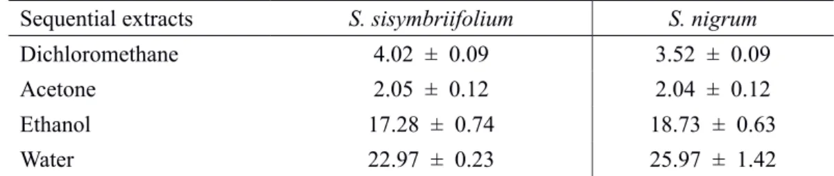 Table 4.2 Extractives (% of dry matter) obtained from  Solanum sisymbriifolium and S. nigrum  dry plants using sequential extraction