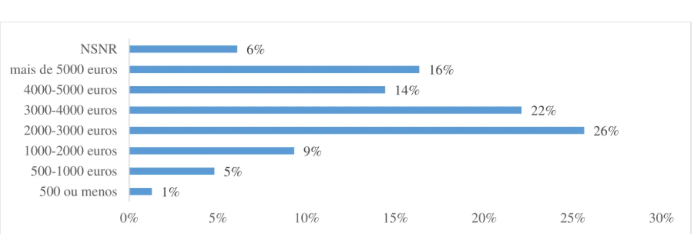 Gráfico 4: Níveis de rendimento 