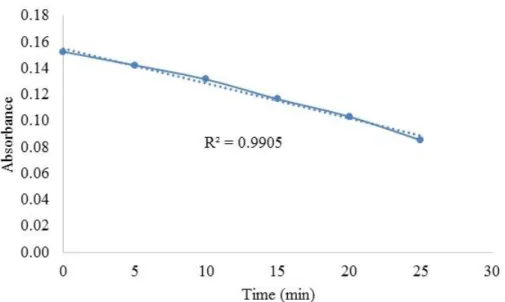 Figure 1- 33 Plot of the absorbance at the peak of 351 nm vs. time. 