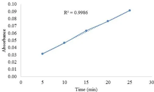 Figure 1- 37 The plot of the absorbance at the peak of 351 nm vs. time. 