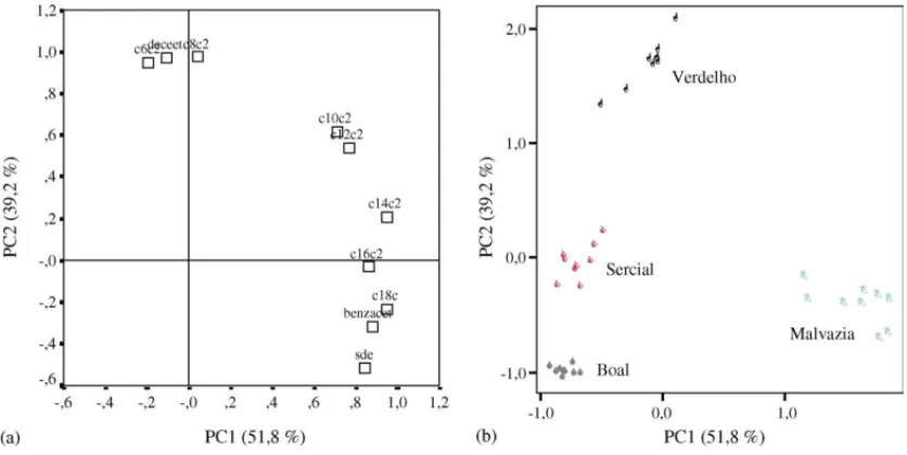 Fig. 5. PC1 vs. PC2 scatter plot of the main sources of variability between the Madeira wines (a) relation between the 10 ethyl esters (loadings); (b) distinction between the samples (scores).