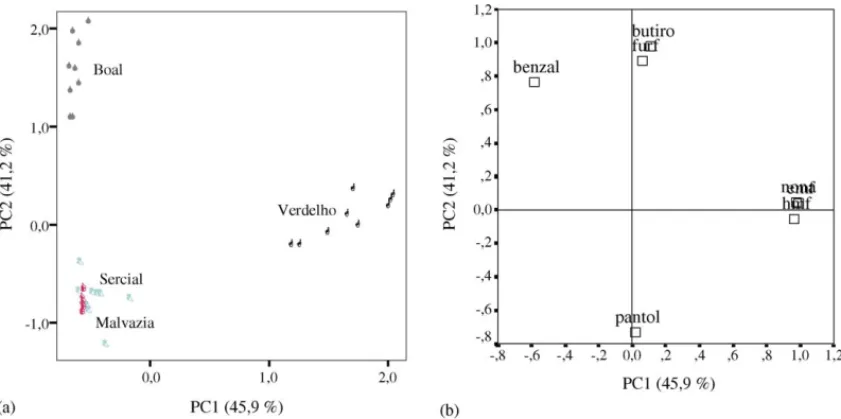 Fig. 6. PC1 vs. PC2 scatter plot of the main sources of variability between the Madeira wines (a) distinction between the samples (scores); (b) relation between the seven carbonyl compounds (loadings).