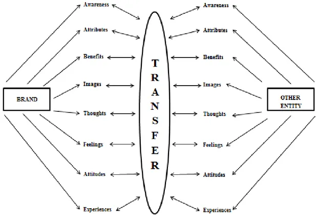 Figure 2 - Transfers of brand knowledge  Source: Keller, 2003, p.599  
