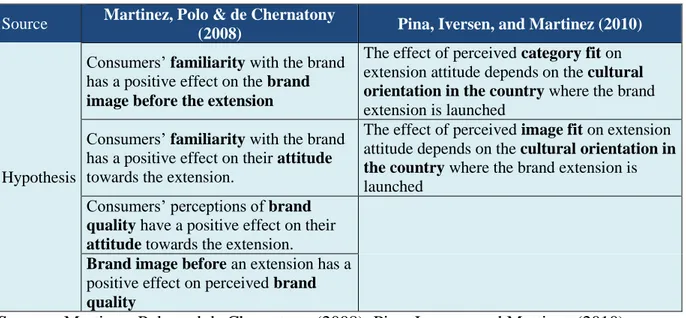 Table 3 - Other hypotheses developed about brand ex tension’s effect on brand image  Source  Martinez, Polo &amp; de Chernatony 