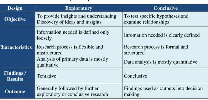 Table 5 - Differences between exploratory and conclusive research  