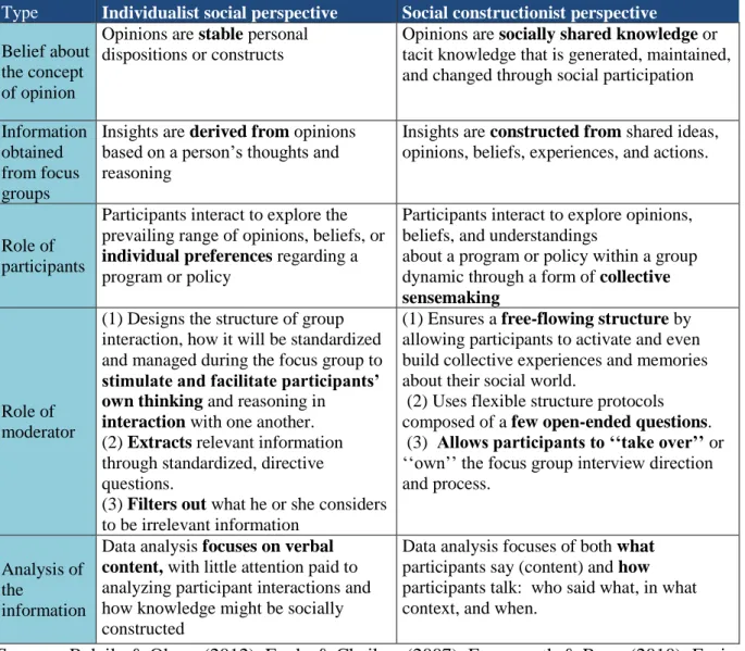 Table 6 - The two perspectives for focus group organization and analysis 