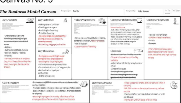 Figure 5. Third business model canvas 