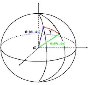 Figura 3.3: Esfera celeste com representa¸c˜ao dos pontos 1 e 2, separados por um ˆangulo γ, em que s˜ao medidas as temperaturas da radia¸c˜ao.