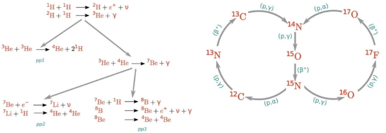 Figura 2.2: Cadeia PP(a) e o Ciclo CNO(b) 3 .